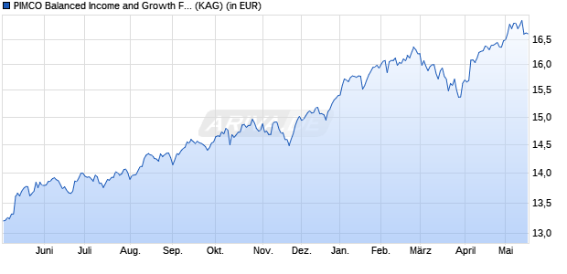 Performance des PIMCO Balanced Income and Growth Fund Inst GBP (Hedged) inc (WKN A1CVSC, ISIN IE00B53H1M14)