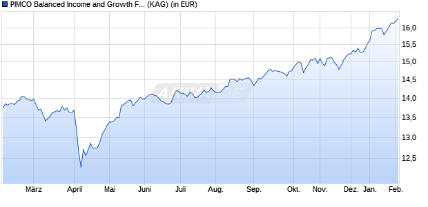 Performance des PIMCO Balanced Income and Growth Fund Inst GBP (Hedged) inc (WKN A1CVSC, ISIN IE00B53H1M14)