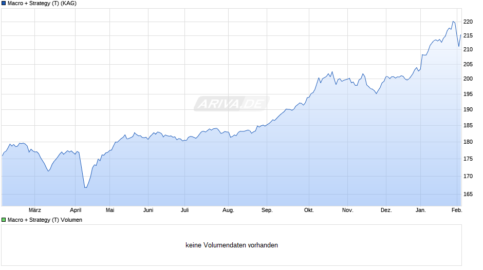 Macro + Strategy (T) Chart