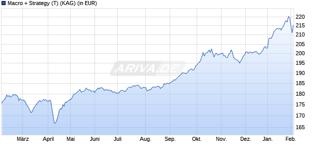 Performance des Macro + Strategy (T) (WKN A1CWL7, ISIN AT0000A0H858)