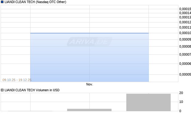 LIANDI CLEAN TECH Aktie Chart