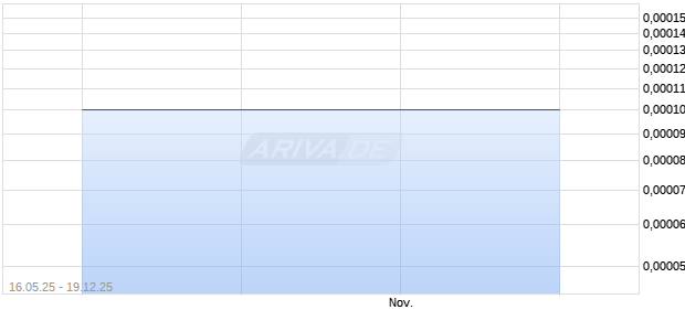 LIANDI CLEAN TECH Aktie Chart
