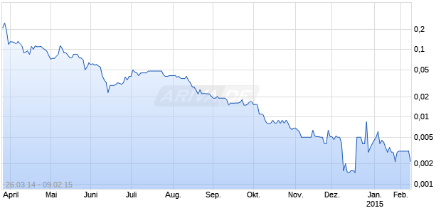 GLOBAL GEOPHYSICAL SERVICES Chart