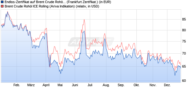 Endlos-Zertifikat auf Brent Crude Roh&ouml;l ICE Rolling [. (WKN: DZ0C11) Chart