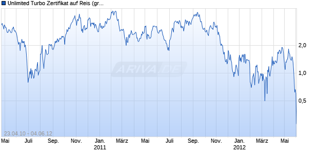 Unlimited Turbo Zertifikat auf Reis (grob) CBOT [Commerzbank AG] Chart