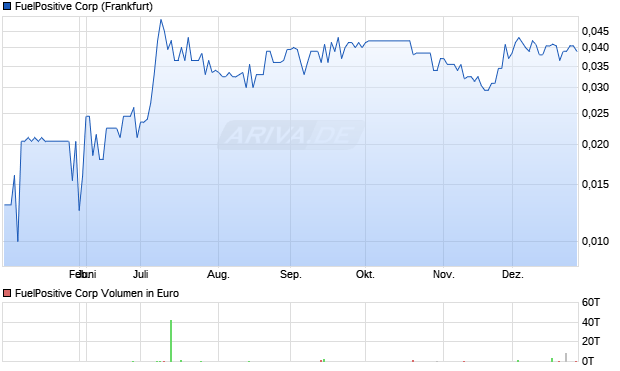 FuelPositive Aktie Chart