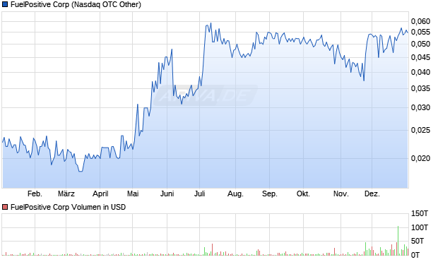 FuelPositive Aktie Chart