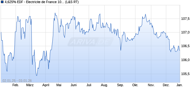 4,625% EDF - Electricite de France 10/30 auf Festzins (WKN A1AWP6, ISIN FR0010891317) Chart