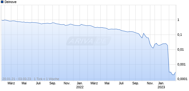 Deinove Chart