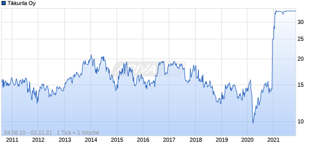 Tikkurila Oy Chart