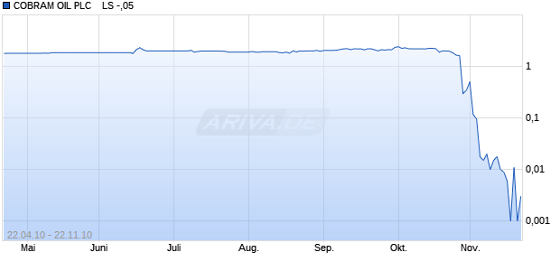 COBRAM OIL PLC    LS -,05 Chart