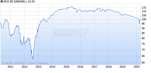 BCO DE SABADELL 10-20 Chart