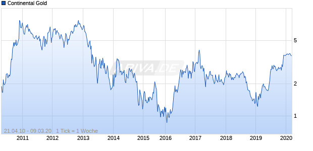 Continental Gold Chart