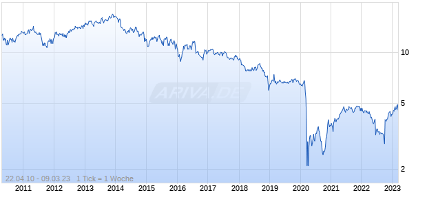 First Eagle Alternative Capital BDC, Inc. Chart