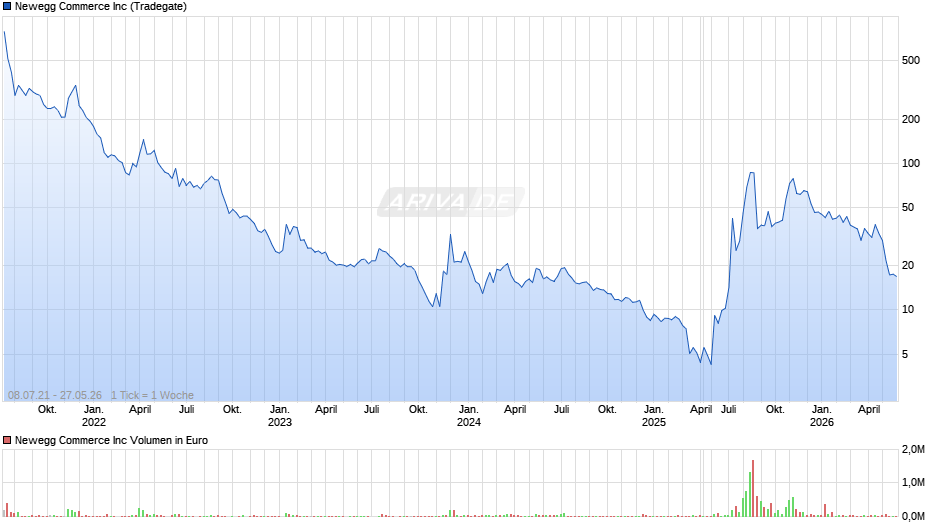Newegg Commerce Chart