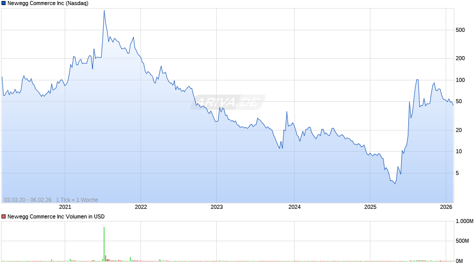 Newegg Commerce Chart