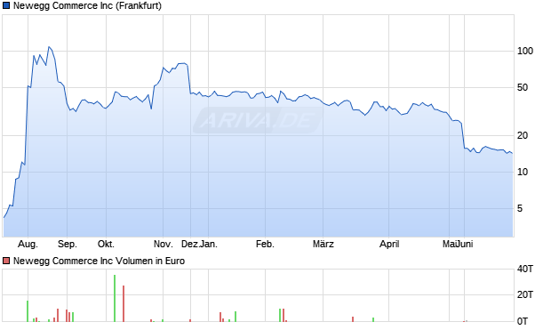 Newegg Commerce Aktie Chart