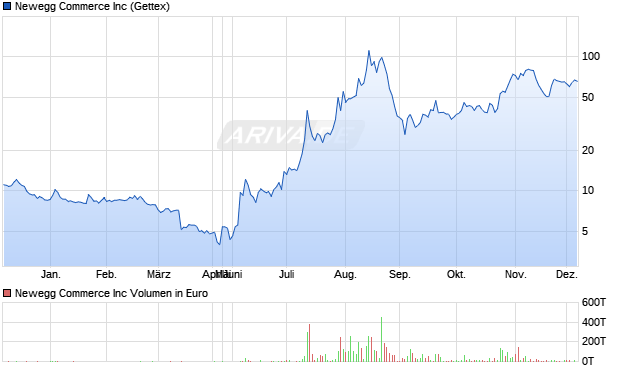 Newegg Commerce Aktie Chart