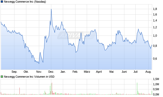 Newegg Commerce Aktie Chart