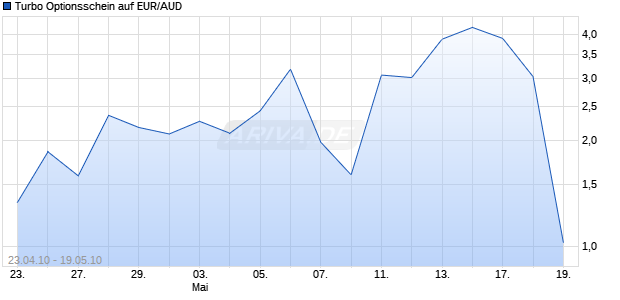 Turbo Optionsschein auf EUR/AUD [DZ Bank AG] Chart