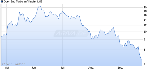 Open End Turbo auf Kupfer LME [Soci&eacute;t&eacute; G&eacute;n&eacute;rale] Chart