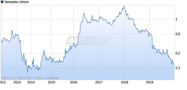 Nemaska Lithium Chart