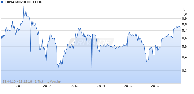 CHINA MINZHONG FOOD Chart