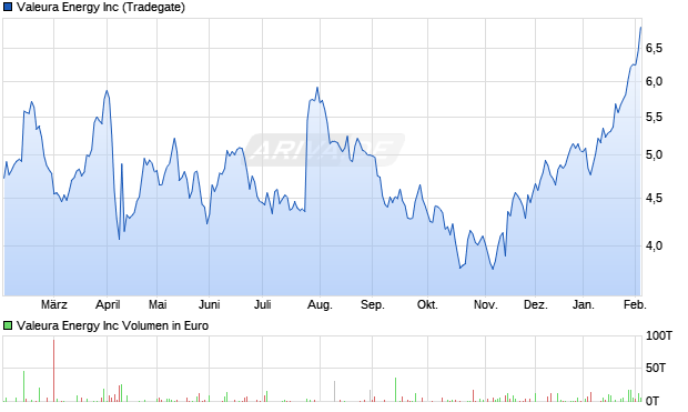 Valeura Energy Aktie Chart