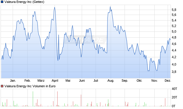 Valeura Energy Aktie Chart