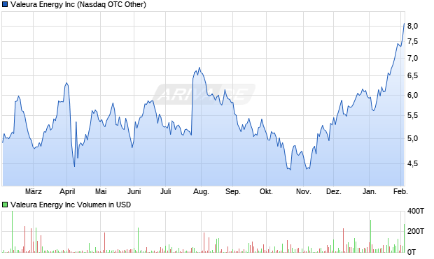 Valeura Energy Aktie Chart