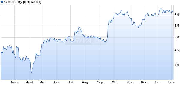 Galliford Try Aktie Chart