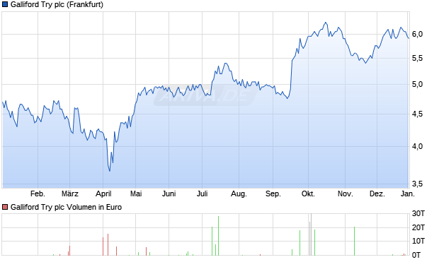 Galliford Try Aktie Chart
