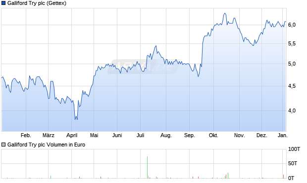Galliford Try Aktie Chart