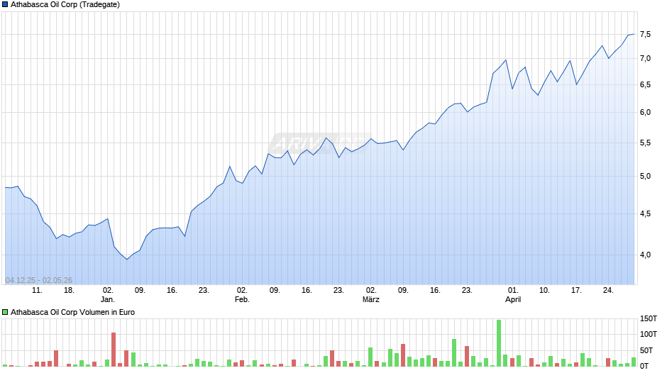Athabasca Oil Chart