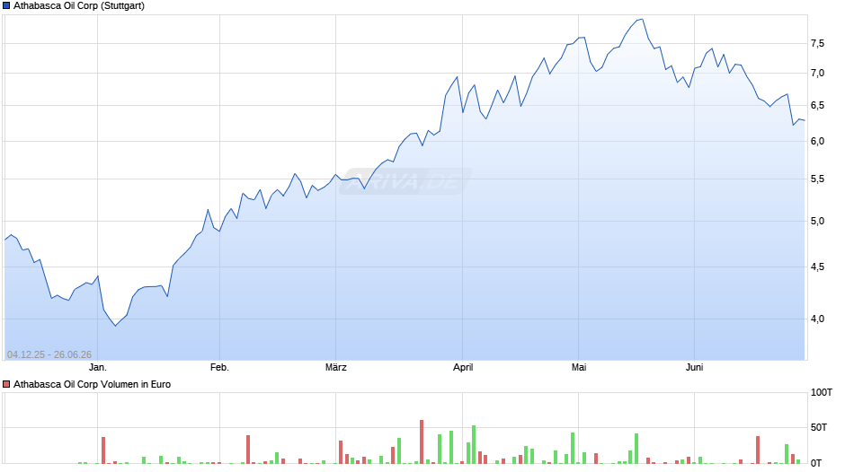 Athabasca Oil Chart
