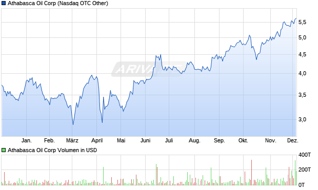 Athabasca Oil Aktie Chart