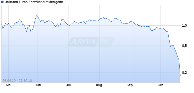 Unlimited Turbo Zertifikat auf Medigene [Commerzbank AG] Chart