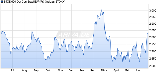 STXE 600 Opt Con Stapl EUR(Pr) Chart