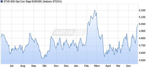 STXE 600 Opt Con Stapl EUR(NR) Chart