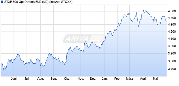 STXE 600 Opt Defens EUR (NR) Chart