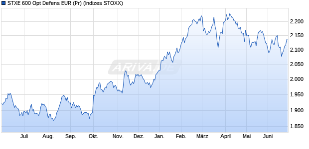 STXE 600 Opt Defens EUR (Pr) Chart