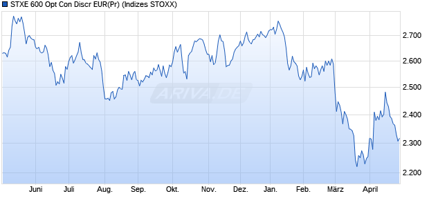 STXE 600 Opt Con Discr EUR(Pr) Chart