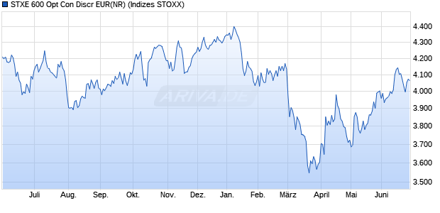 STXE 600 Opt Con Discr EUR(NR) Chart