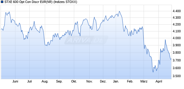 STXE 600 Opt Con Discr EUR(NR) Chart