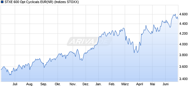 STXE 600 Opt Cyclicals EUR(NR) Chart