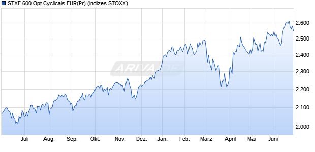 STXE 600 Opt Cyclicals EUR(Pr) Chart