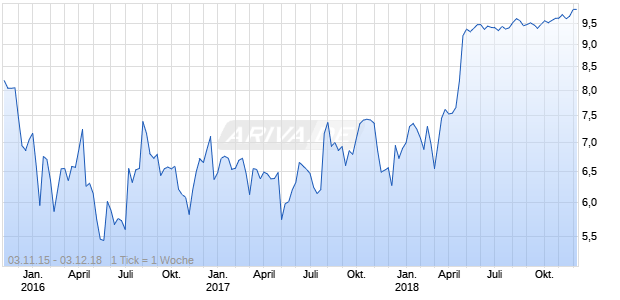 Mitel Networks Corp Chart