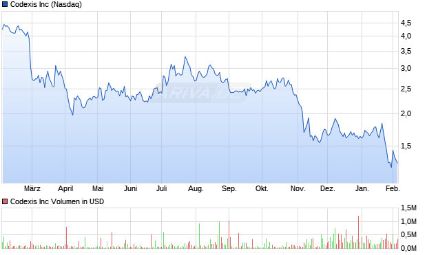 Codexis Aktie Chart