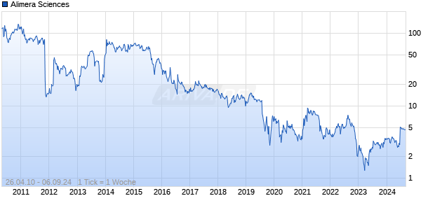 Alimera Sciences Chart