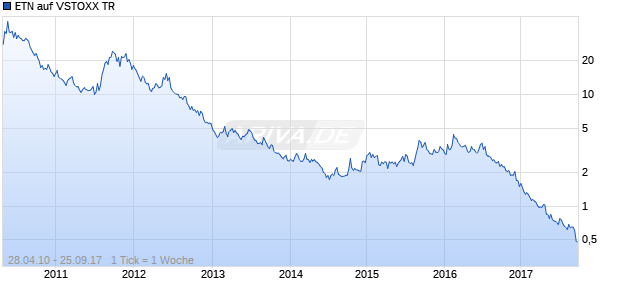 ETN auf VSTOXX TR [Barclays Bank PLC] Chart